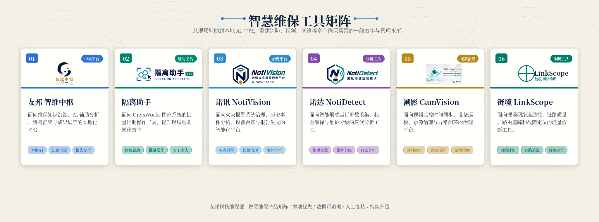 智慧维保工具矩阵：友邦智维中枢、隔离助手、诺讯 NotiVision、诺达 NotiDetect、溯影 CamVision、链境 LinkScope